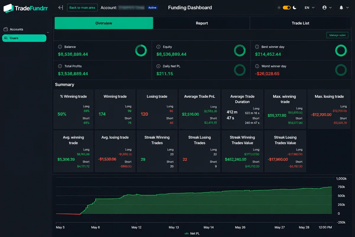 TradeFundrr funding dashboard showing simulated $100K account equity curve and payout request